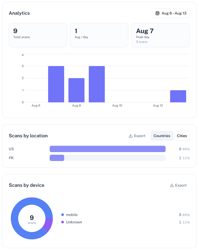 A QR code's Analytics section showing the scan totals, daily bar chart, and the location and device breakdown cards